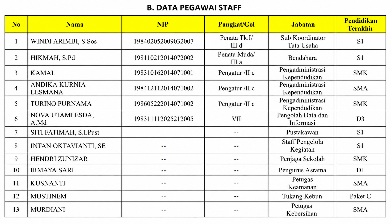 Data Pegawai Staff